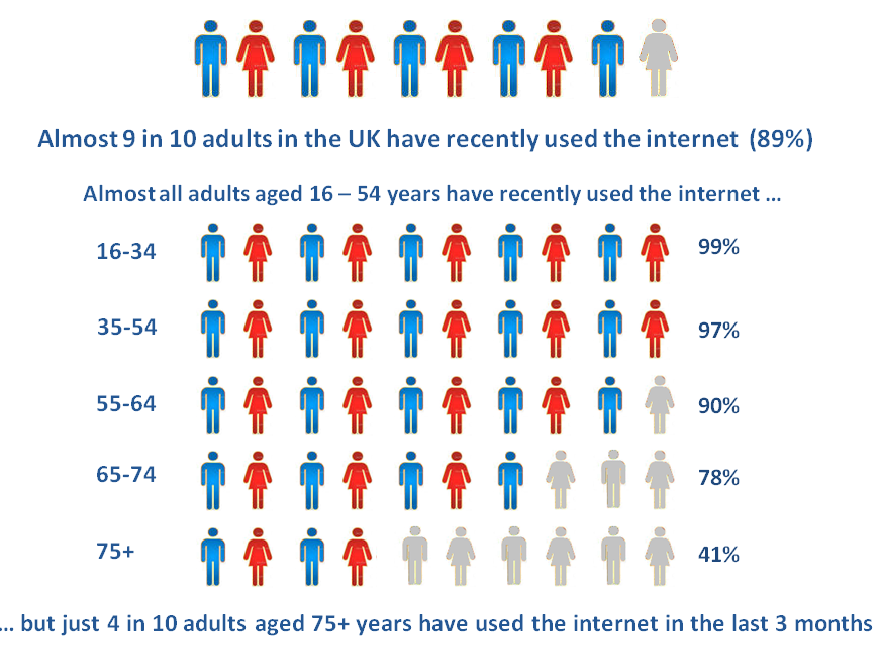 ONS internet usage